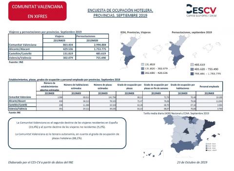 ENCUESTA DE OCUPACIÓN HOTELERA, PROVINCIAS. SEPTIEMBRE 2019