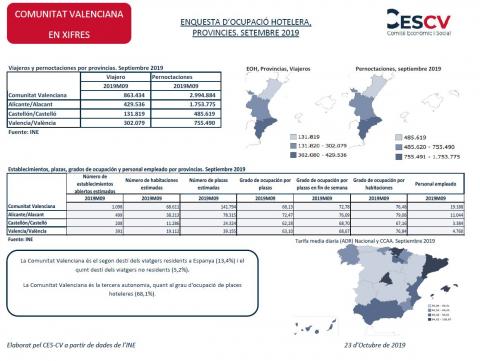 ENQUESTA D’OCUPACIÓ HOTELERA, PROVINCIES. SETEMBRE 2019