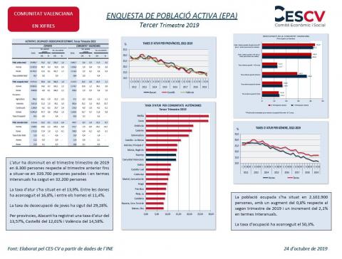 ENQUESTA DE POBLACIÓ ACTIVA (EPA) Tercer Trimestre 2019