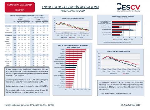 ENCUESTA DE POBLACIÓN ACTIVA (EPA) Tercer Trimestre 2019