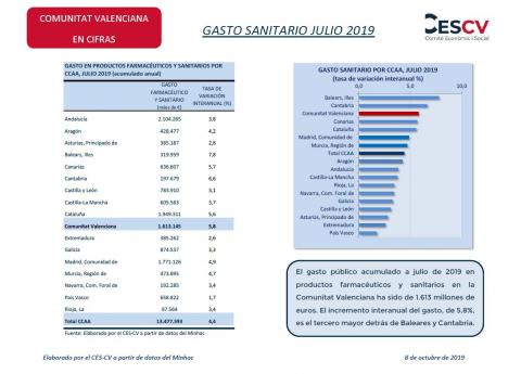 GASTO SANITARIO JULIO 2019