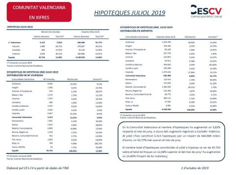 HIPOTEQUES JULIOL 2019