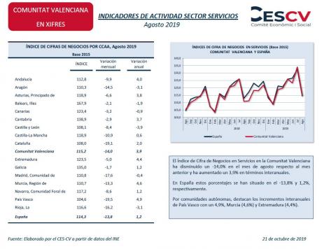 INDICADORES DE ACTIVIDAD SECTOR SERVICIOS Agosto 2019