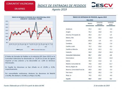 ÍNDICE DE ENTRADAS DE PEDIDOS Agosto 2019