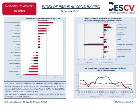 ÍNDEX DE PREUS AL CONSUM (IPC) Setembre 2019