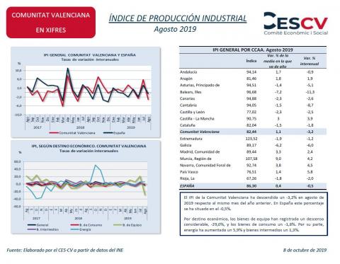 ÍNDICE DE PRODUCCIÓN INDUSTRIAL Agosto 2019