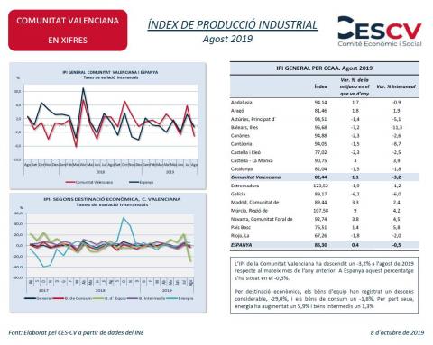 ÍNDEX DE PRODUCCIÓ INDUSTRIAL Agost 2019