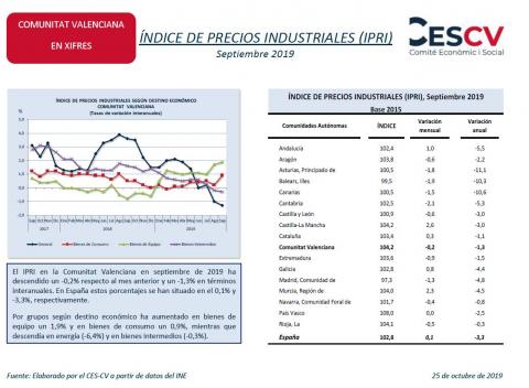 ÍNDICE DE PRECIOS INDUSTRIALES (IPRI) Septiembre 2019