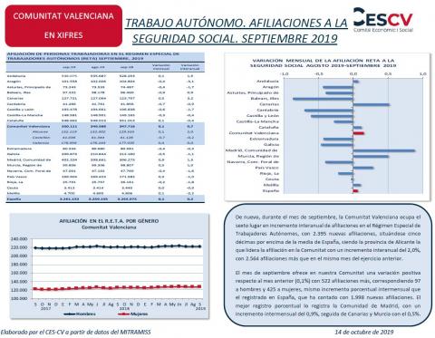TRABAJO AUTÓNOMO. AFILIACIONES A LA SEGURIDAD SOCIAL. SEPTIEMBRE 2019
