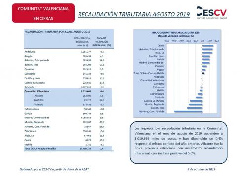 RECAUDACIÓN TRIBUTARIA AGOSTO 2019