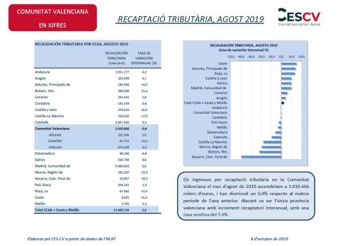 RECAPTACIÓ TRIBUTÀRIA, AGOST 2019