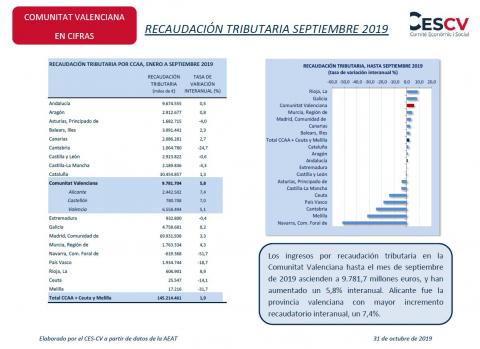 RECAUDACIÓN TRIBUTARIA SEPTIEMBRE 2019
