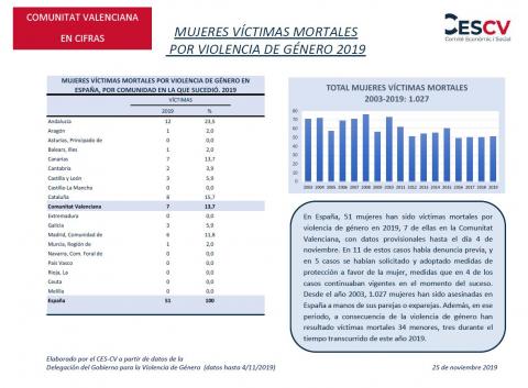 MUJERES VÍCTIMAS MORTALES POR VIOLENCIA DE GÉNERO 2019