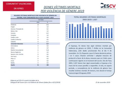 DONES VÍCTIMES MORTALS PER VIOLÈNCIA DE GÈNERE 2019
