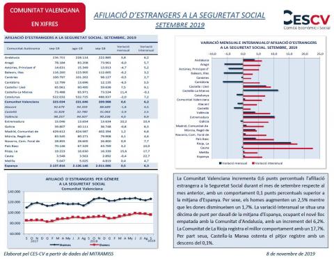AFILIACIÓ D’ESTRANGERS A LA SEGURETAT SOCIAL SETEMBRE 2019