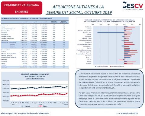 AFILIACIONS MITJANES A LA SEGURETAT SOCIAL. OCTUBRE 2019