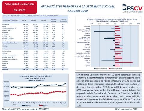 AFILIACIÓ D’ESTRANGERS A LA SEGURETAT SOCIAL OCTUBRE 2019