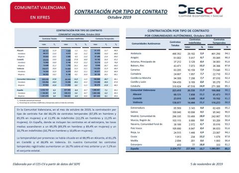 CONTRATACIÓN INDEFINIDA Y TEMPORAL Octubre 2019