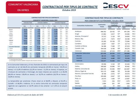 CONTRACTACIÓ INDEFINIDA I TEMPORAL Octubre 2019