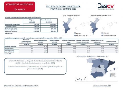 ENCUESTA DE OCUPACIÓN HOTELERA, PROVINCIAS. OCTUBRE 2019