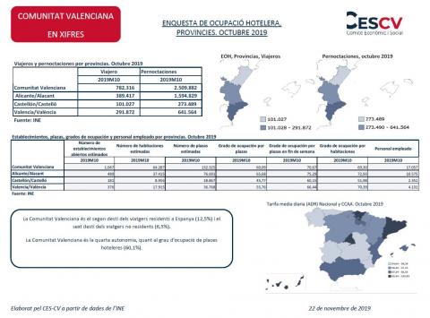 ENQUESTA DE OCUPACIÓ HOTELERA, PROVINCIES. OCTUBRE 2019