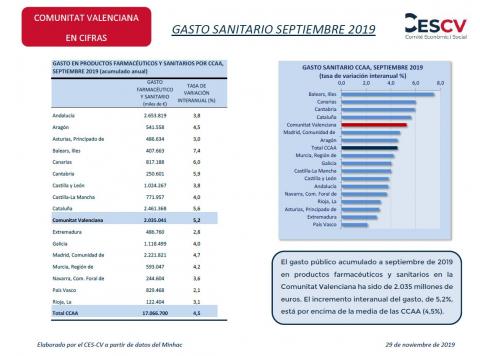 GASTO SANITARIO SEPTIEMBRE 2019