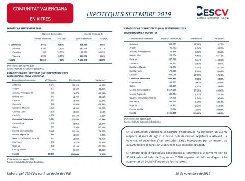 HIPOTEQUES SETEMBRE 2019