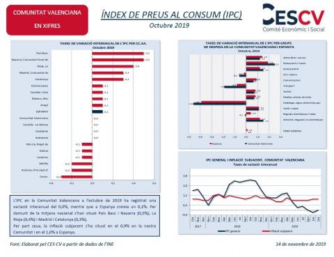 ÍNDEX DE PREUS AL CONSUM (IPC) Octubre 2019