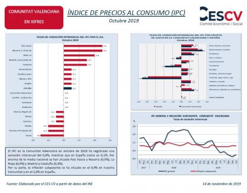 ÍNDICE DE PRECIOS AL CONSUMO (IPC) Octubre 2019