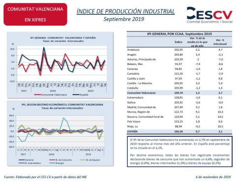 ÍNDICE DE PRODUCCIÓN INDUSTRIAL Septiembre 2019