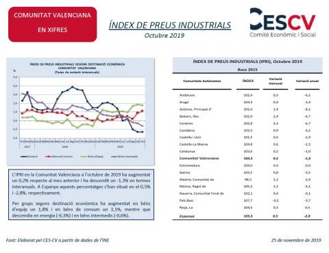 ÍNDEX DE PREUS INDUSTRIALS Octubre 2019