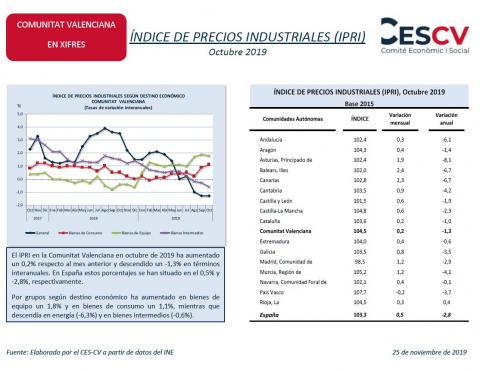 ÍNDICE DE PRECIOS INDUSTRIALES (IPRI) Octubre 2019