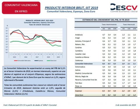 PRODUCTE INTERIOR BRUT, IIIT 2019 Comunitat Valenciana, Espanya, Zona Euro