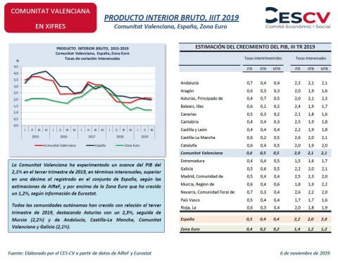 PRODUCTO INTERIOR BRUTO, IIIT 2019 Comunitat Valenciana, España, Zona Euro