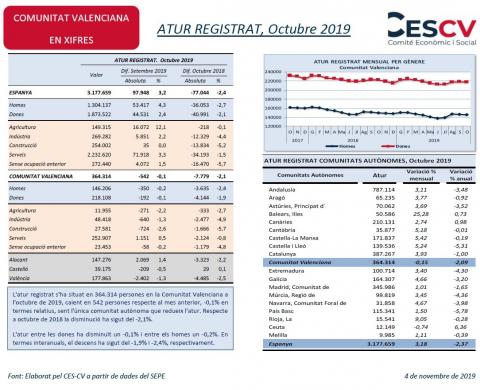ATUR REGISTRAT, Octubre 2019