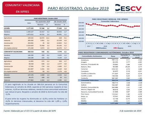 PARO REGISTRADO, Octubre 2019