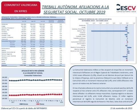 TREBALL AUTÒNOM. AFILIACIONS A LA  SEGURETAT SOCIAL. OCTUBRE 2019