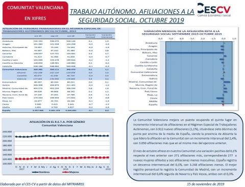 TRABAJO AUTÓNOMO. AFILIACIONES A LA  SEGURIDAD SOCIAL. OCTUBRE 2019