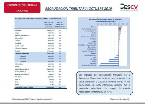 RECAUDACIÓN TRIBUTARIA OCTUBRE 2019