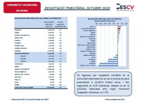 RECAPTACIÓ TRIBUTÀRIA, OCTUBRE 2019