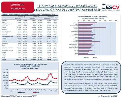 PERSONES BENEFICIARIES DE PRESTACIONS PER DESOCUPACIÓ I TAXA DE COBERTURA NOVEMBRE 19