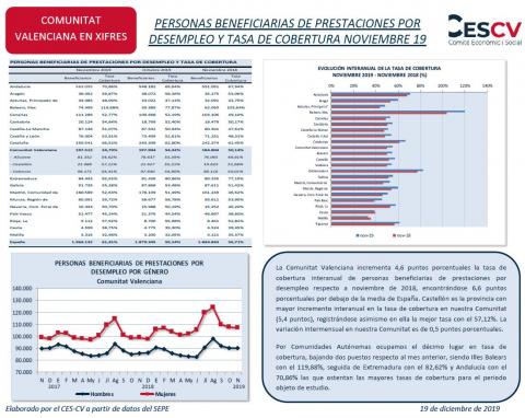 PERSONAS BENEFICIARIAS DE PRESTACIONES POR DESEMPLEO Y TASA DE COBERTURA NOVIEMBRE 19