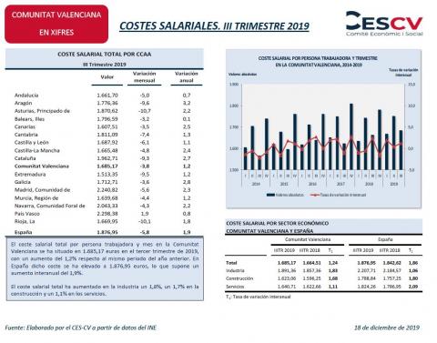 COSTES SALARIALES. III TRIMESTRE 2019