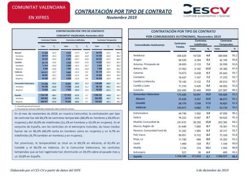 CONTRATACIÓN INDEFINIDA Y TEMPORAL Noviembre 2019