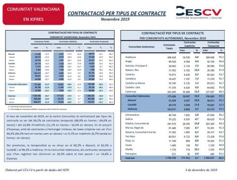 CONTRACTACIÓ INDEFINIDA I TEMPORAL Novembre 2019