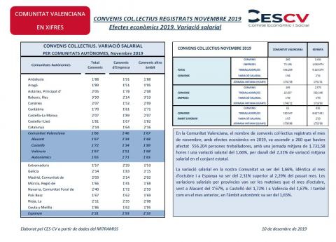 CONVENIS COL.LECTIUS REGISTRATS NOVEMBRE 2019