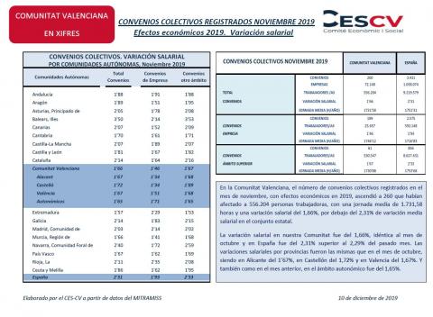 CONVENIOS COLECTIVOS REGISTRADOS NOVIEMBRE 2019