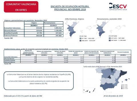 ENCUESTA DE OCUPACIÓN HOTELERA, PROVINCIAS. NOVIEMBRE 2019