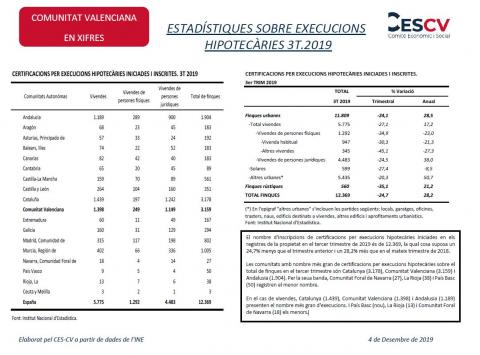 ESTADÍSTIQUES SOBRE EXECUCIONS HIPOTECÀRIES 3T.2019