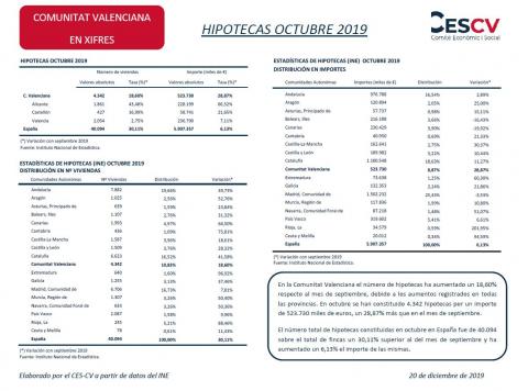 HIPOTECAS OCTUBRE 2019